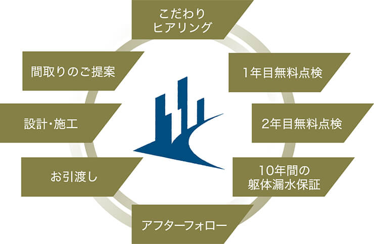 こだわりヒアリング 1年目無料点検 2年目無料点検 10年間の躯体漏水保証 アフターフォロー
お引渡し 設計・施工 間取りのご提案