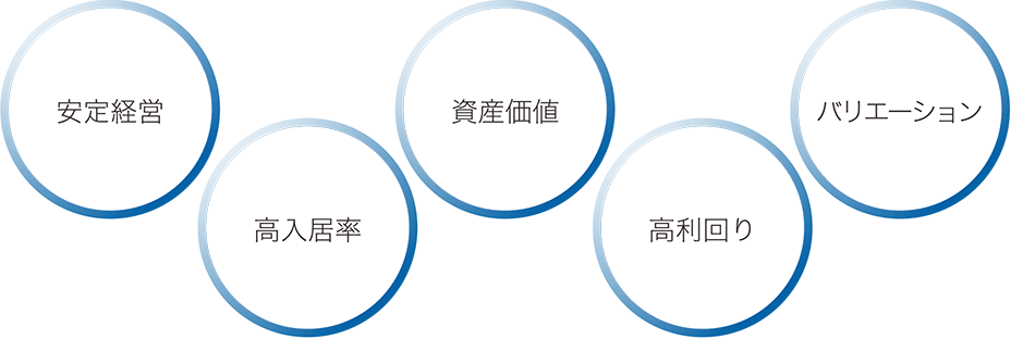 安定経営 高入居率 資産価値 高利回り バリエーション