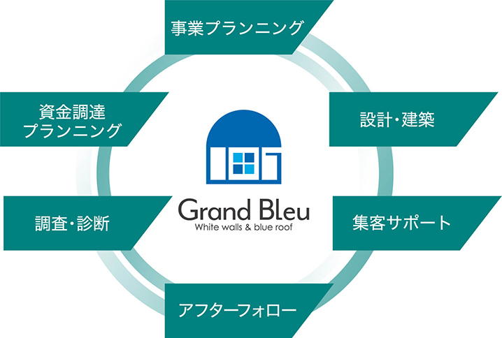 事業プランニング 設計・建築 集客サポート アフターフォロー 調査・診断 資金調達プランニング Grand Blue