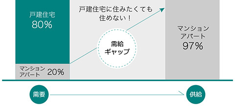 需要→供給